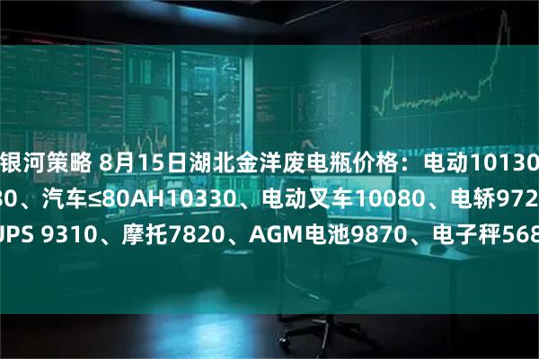银河策略 8月15日湖北金洋废电瓶价格：电动10130、汽车＞80AH10080、汽车≤80AH10330、电动叉车10080、电轿9720、牵引10080、UPS 9310、摩托7820、AGM电池9870、电子秤5680、EFB10330。（单位：元吨）（含3%增值税）